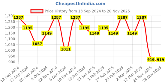 myntra.com Anouk Floral printed Sequinned Embellished Saree anouk Price History Graph from 13 Sep 2024 to 25 Nov 2025