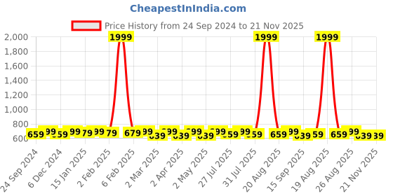 myntra.com Anouk Floral Printed Sequinned Mandarin Collar A-Line Kurta anouk Price History Graph from 24 Sep 2024 to 21 Nov 2025