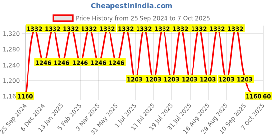 myntra.com Anouk Floral Printed Sequinned Nehru Jacket anouk Price History Graph from 25 Sep 2024 to 7 Oct 2025
