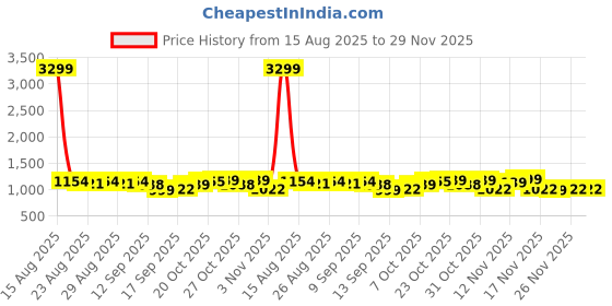 myntra.com Anouk Floral Printed Sequinned Notch Neck Straight Pure Cotton Kurta With Salwar & Dupatta anouk Price History Graph from 15 Aug 2025 to 29 Nov 2025