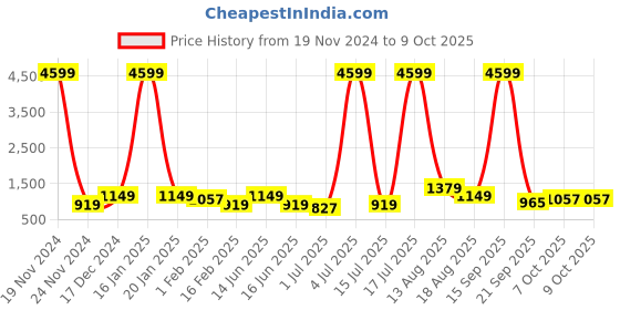 myntra.com Anouk Floral Printed Sequinned Pure Cotton Kurta with Trousers & With Dupatta anouk Price History Graph from 19 Nov 2024 to 9 Oct 2025