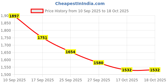 myntra.com Anouk Floral Printed Sequinned Pure Cotton Straight Kurta With Trousers & Dupatta anouk Price History Graph from 10 Sep 2025 to 18 Oct 2025