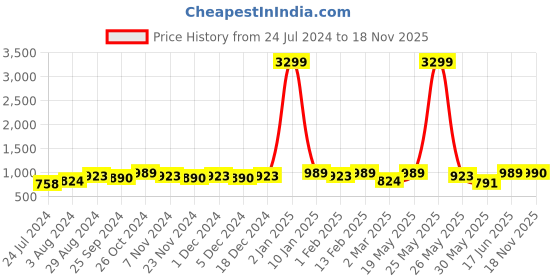 myntra.com Anouk Floral Printed Sequinned Regular Straight Kurta with Trousers anouk Price History Graph from 24 Jul 2024 to 18 Nov 2025