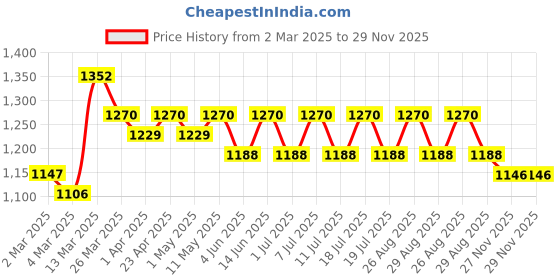 myntra.com Anouk Floral Printed Shawl Collar Pure Cotton Anarkali Kurta With Trouser anouk Price History Graph from 2 Mar 2025 to 29 Nov 2025