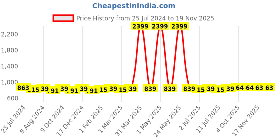 myntra.com Anouk Floral Printed Shawl Neck Co-Ords Sets with Palazzo anouk Price History Graph from 25 Jul 2024 to 19 Nov 2025