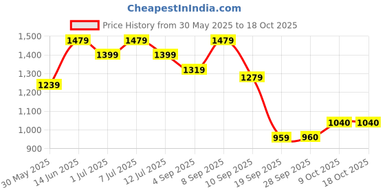 myntra.com Anouk Floral Printed Shirt Collar A-Line Kurta With Trousers anouk Price History Graph from 30 May 2025 to 18 Oct 2025