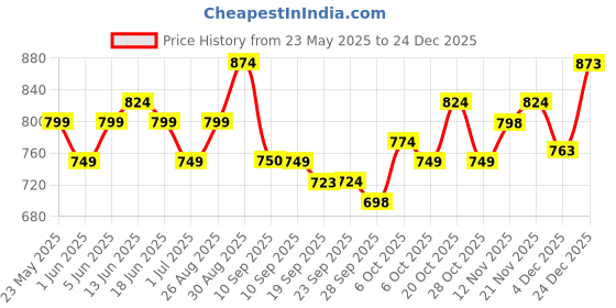 myntra.com Anouk Floral Printed Shirt Collar A-Line Maxi Dress anouk Price History Graph from 23 May 2025 to 24 Dec 2025