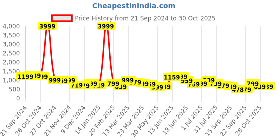 myntra.com Anouk Floral Printed Shirt Collar Kurta With Trouser anouk Price History Graph from 21 Sep 2024 to 29 Oct 2025