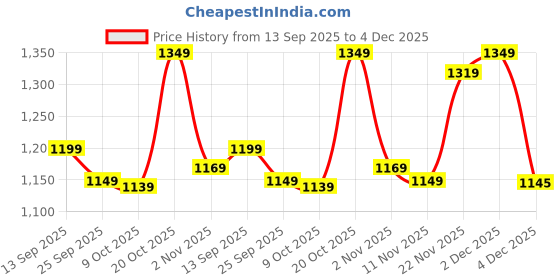myntra.com Anouk Floral Printed Shirt Collar Neck Tunic With Trousers Co-Ords anouk Price History Graph from 13 Sep 2025 to 4 Dec 2025