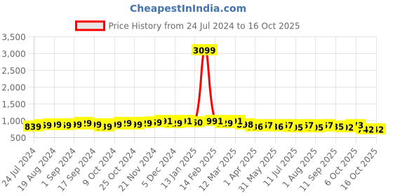 myntra.com Anouk Floral Printed Shirt Collar Tunic & Trouser Co-Ords anouk Price History Graph from 24 Jul 2024 to 15 Oct 2025