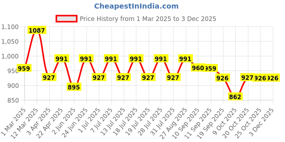 myntra.com Anouk Floral Printed Shirt Collar Tunic And Trousers anouk Price History Graph from 1 Mar 2025 to 2 Dec 2025