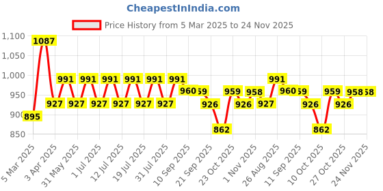 myntra.com Anouk Floral Printed Shirt Collar Tunic With Palazzo anouk Price History Graph from 5 Mar 2025 to 24 Nov 2025