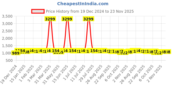 myntra.com Anouk Floral Printed Shirt With Trousers anouk Price History Graph from 19 Dec 2024 to 22 Nov 2025