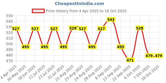 myntra.com Anouk Floral Printed Shopper Shoulder Bag anouk Price History Graph from 4 Apr 2025 to 18 Oct 2025
