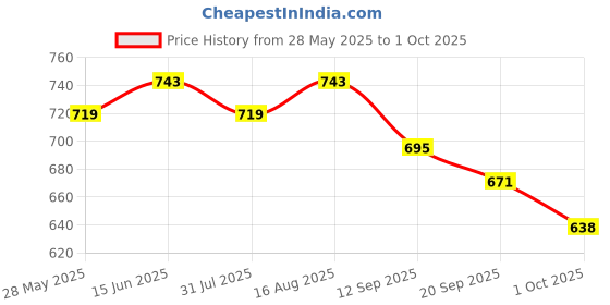 myntra.com Anouk Floral Printed Shopper Tote Bag anouk Price History Graph from 28 May 2025 to 1 Oct 2025