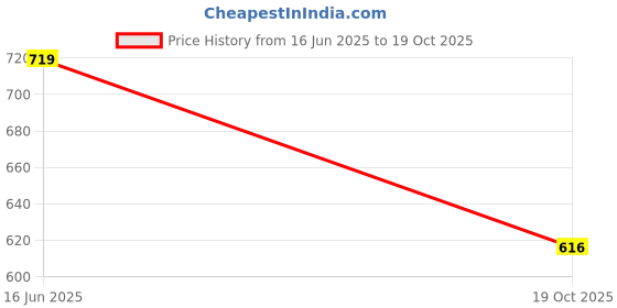 myntra.com Anouk Floral Printed Shopper Tote Bag anouk Price History Graph from 16 Jun 2025 to 19 Oct 2025