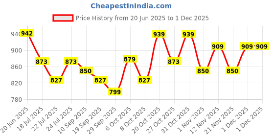 myntra.com Anouk Floral Printed Shopper Tote Bag anouk Price History Graph from 20 Jun 2025 to 29 Nov 2025
