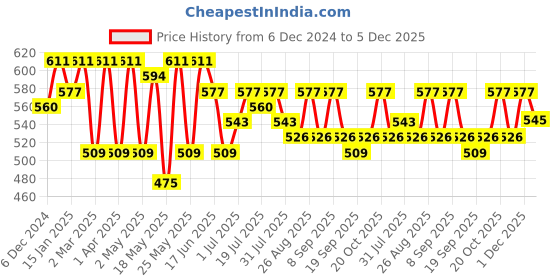 myntra.com Anouk Floral Printed Shoulder Straps Pure Cotton Straight Kurta anouk Price History Graph from 6 Dec 2024 to 5 Dec 2025