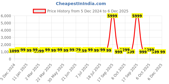 myntra.com Anouk Floral Printed Silk Blend Baluchari Saree anouk Price History Graph from 5 Dec 2024 to 6 Dec 2025