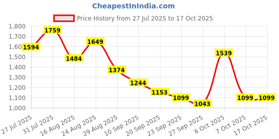 myntra.com Anouk Floral Printed Sleeveless Panelled Pure Cotton Kurta With Trousers & Dupatta anouk Price History Graph from 27 Jul 2025 to 15 Oct 2025