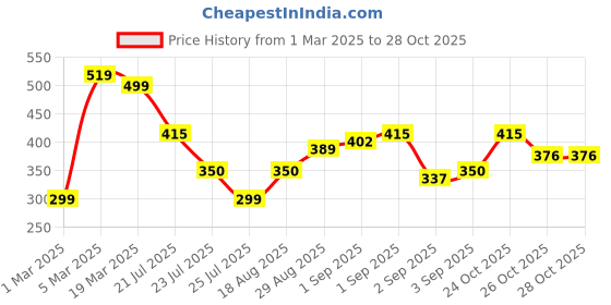 myntra.com Anouk Floral Printed Sleeveless Straight Kurta anouk Price History Graph from 1 Mar 2025 to 28 Oct 2025