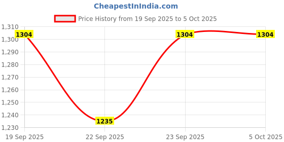 myntra.com Anouk Floral Printed Sleeveless Straight Kurta With Trouser And Dupatta anouk Price History Graph from 19 Sep 2025 to 5 Oct 2025