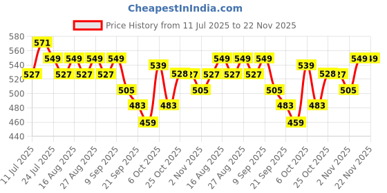 myntra.com Anouk Floral Printed Sling Bag anouk Price History Graph from 11 Jul 2025 to 22 Nov 2025