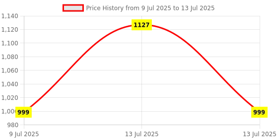 myntra.com anouk rustic Anouk Floral Printed Square Neck Sequinned Pure Cotton A-Line Kurta With Pyjamas & Dupatta anouk rustic Price History Graph from 9 Jul 2025 to 13 Jul 2025