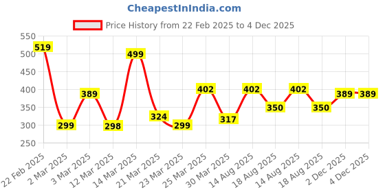 myntra.com Anouk Floral Printed Straight Kurta anouk Price History Graph from 22 Feb 2025 to 4 Dec 2025