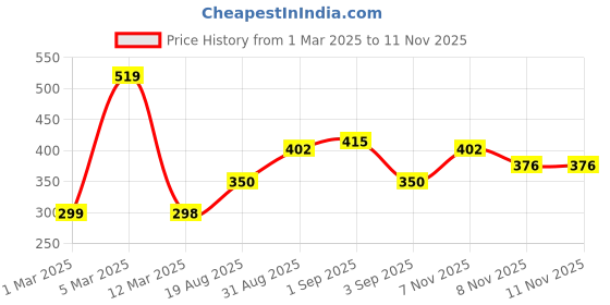 myntra.com Anouk Floral Printed Straight Kurta anouk Price History Graph from 1 Mar 2025 to 8 Nov 2025