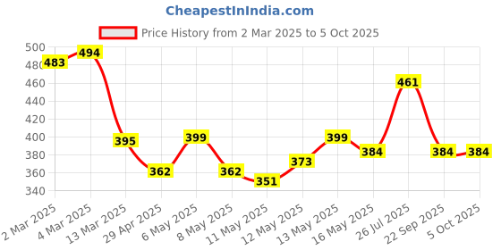 myntra.com Anouk Floral Printed Straight Kurta anouk Price History Graph from 2 Mar 2025 to 4 Oct 2025