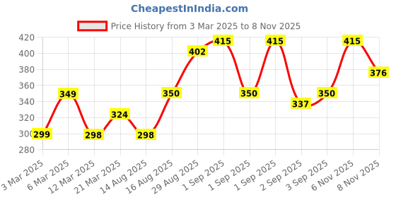 myntra.com Anouk Floral Printed Straight Kurta anouk Price History Graph from 3 Mar 2025 to 8 Nov 2025