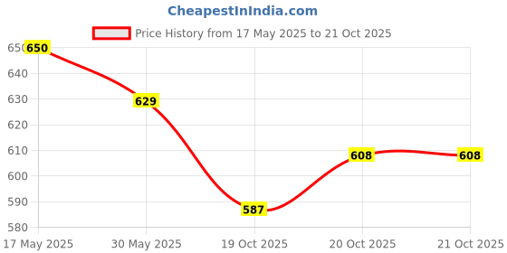 myntra.com Anouk Floral Printed Straight Kurta anouk Price History Graph from 17 May 2025 to 21 Oct 2025