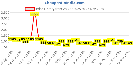 myntra.com Anouk Floral Printed Straight Kurta With Palazzos anouk Price History Graph from 23 Apr 2025 to 25 Nov 2025