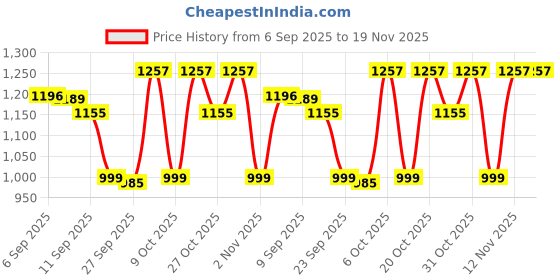 myntra.com Anouk Floral Printed Straight Kurta With Palazzos anouk Price History Graph from 6 Sep 2025 to 19 Nov 2025