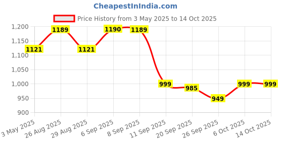 myntra.com Anouk Floral Printed Straight Kurta With Palazzos anouk Price History Graph from 3 May 2025 to 14 Oct 2025