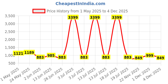 myntra.com Anouk Floral Printed Straight Kurta With Palazzos anouk Price History Graph from 1 May 2025 to 4 Dec 2025