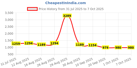 myntra.com Anouk Floral Printed Straight Kurta With Palazzos anouk Price History Graph from 31 Jul 2025 to 7 Oct 2025