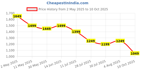myntra.com Anouk Floral Printed Straight Kurta With Trouser And Dupatta anouk Price History Graph from 2 May 2025 to 10 Oct 2025