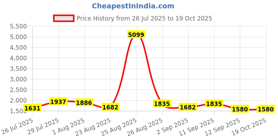 myntra.com Anouk Floral Printed Straight Kurta With Trouser & Dupatta anouk Price History Graph from 26 Jul 2025 to 18 Oct 2025