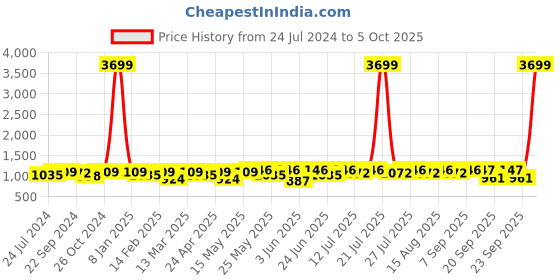 myntra.com Anouk Floral Printed Straight Kurta With Trousers & Dupatta anouk Price History Graph from 24 Jul 2024 to 5 Oct 2025