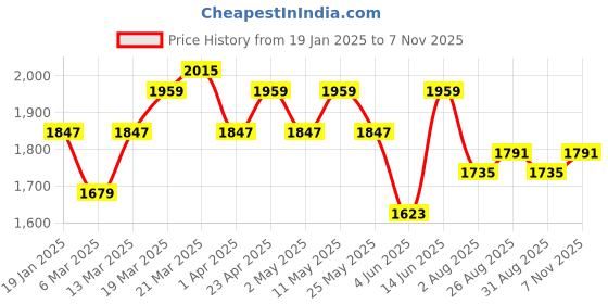 myntra.com Anouk Floral Printed Straight Kurta with Trousers & Dupatta anouk Price History Graph from 19 Jan 2025 to 7 Nov 2025