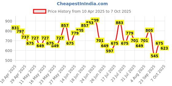 myntra.com Anouk Floral Printed Straight Kurta with Trousers & Dupatta anouk Price History Graph from 10 Apr 2025 to 7 Oct 2025
