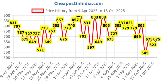 myntra.com Anouk Floral Printed Straight Kurta with Trousers & Dupatta anouk Price History Graph from 9 Apr 2025 to 13 Oct 2025