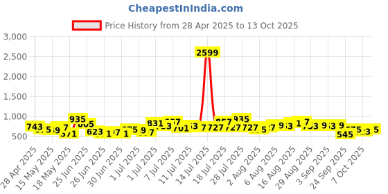 myntra.com Anouk Floral Printed Straight Kurta with Trousers & Dupatta anouk Price History Graph from 28 Apr 2025 to 13 Oct 2025