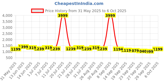 myntra.com Anouk Floral Printed Straight Kurta With Trousers And Dupatta anouk Price History Graph from 31 May 2025 to 6 Oct 2025