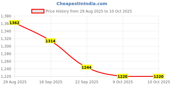myntra.com Anouk Floral Printed Straight Kurta With Trousers & Dupatta anouk Price History Graph from 29 Aug 2025 to 9 Oct 2025