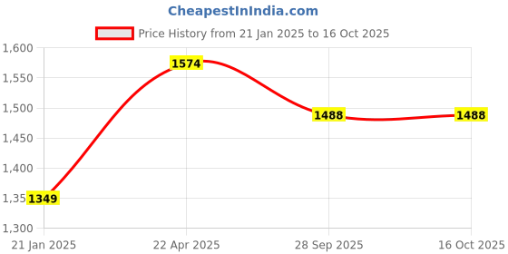 myntra.com Anouk Floral Printed Straight Pure Cotton Kurta With Sharara & Dupatta anouk Price History Graph from 21 Jan 2025 to 15 Oct 2025