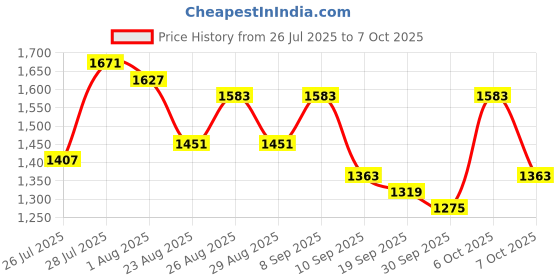 myntra.com Anouk Floral Printed Straight Thread Work Kurta With Trouser & Dupatta anouk Price History Graph from 26 Jul 2025 to 6 Oct 2025