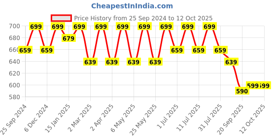 myntra.com Anouk Floral Printed Strigth Kurta anouk Price History Graph from 25 Sep 2024 to 10 Oct 2025